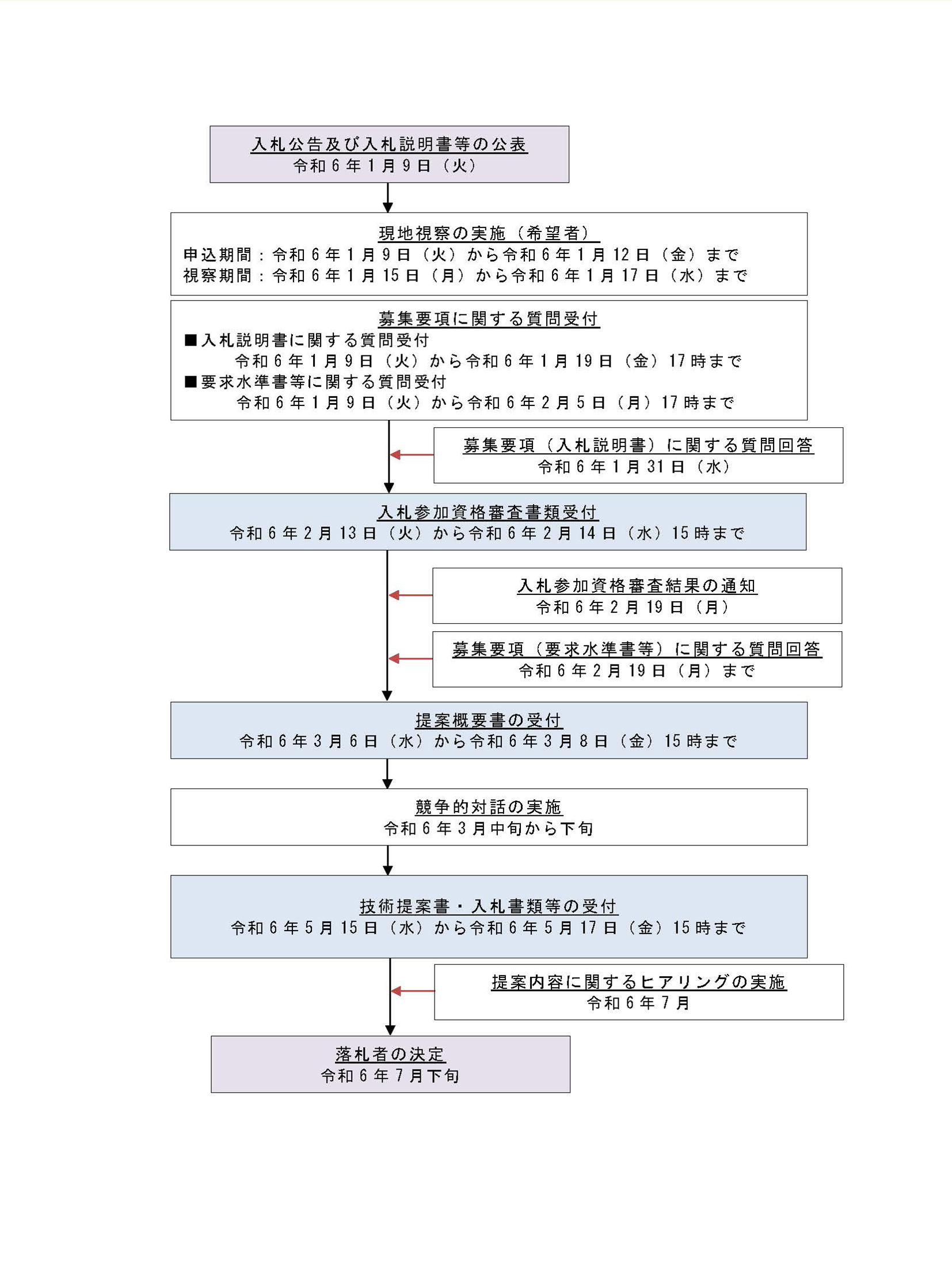 入札スケジュール